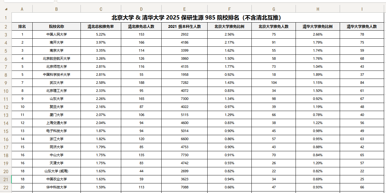 北京大学&amp;清华大学2025保研生源985院校排名（不含清北互推）