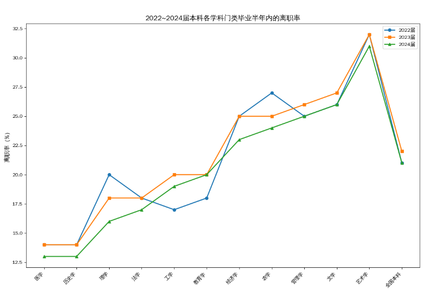 2022~2024 届本科各学科门类毕业半年内的离职率（%）