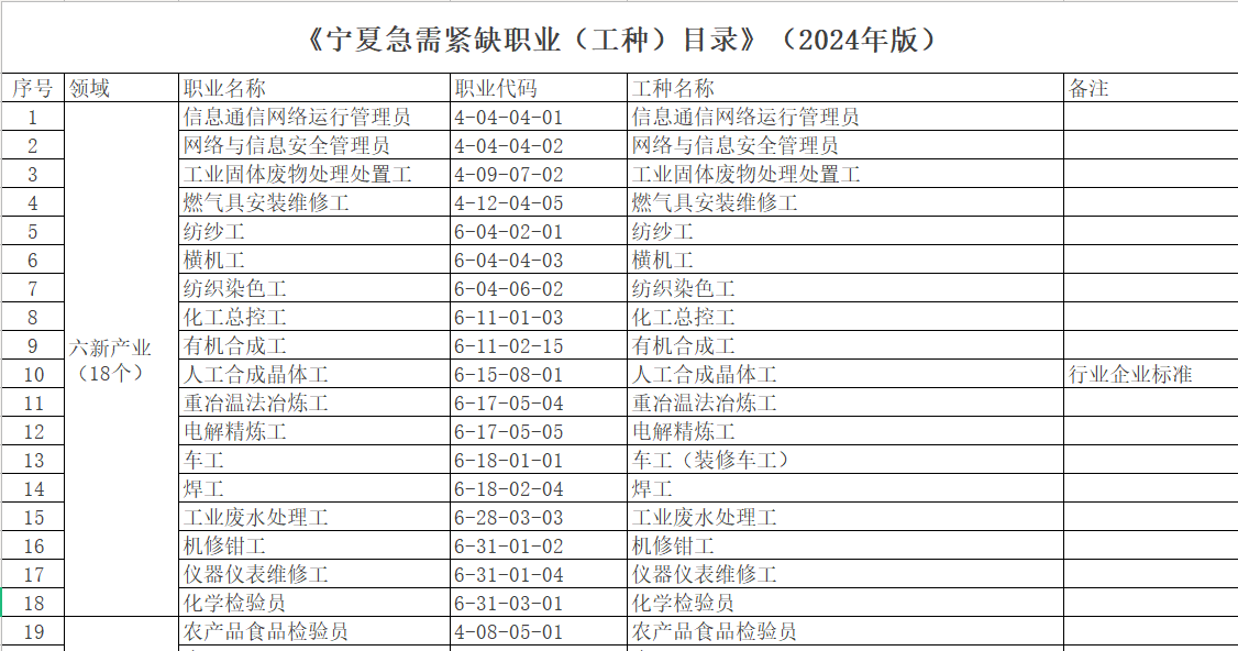 《宁夏急需紧缺职业（工种）目录》（2024年版）