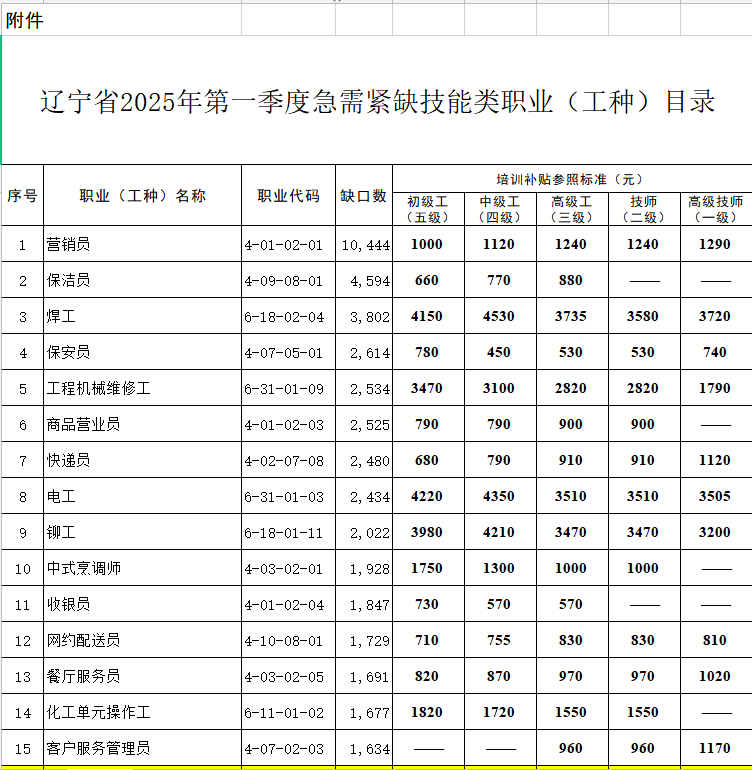 辽宁省2025年第一季度急需紧缺技能类职业（工种）目录