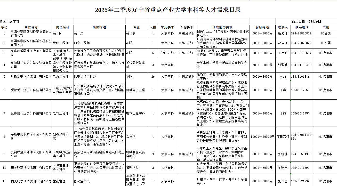 2025年二季度辽宁省重点产业大学本科等人才需求目录