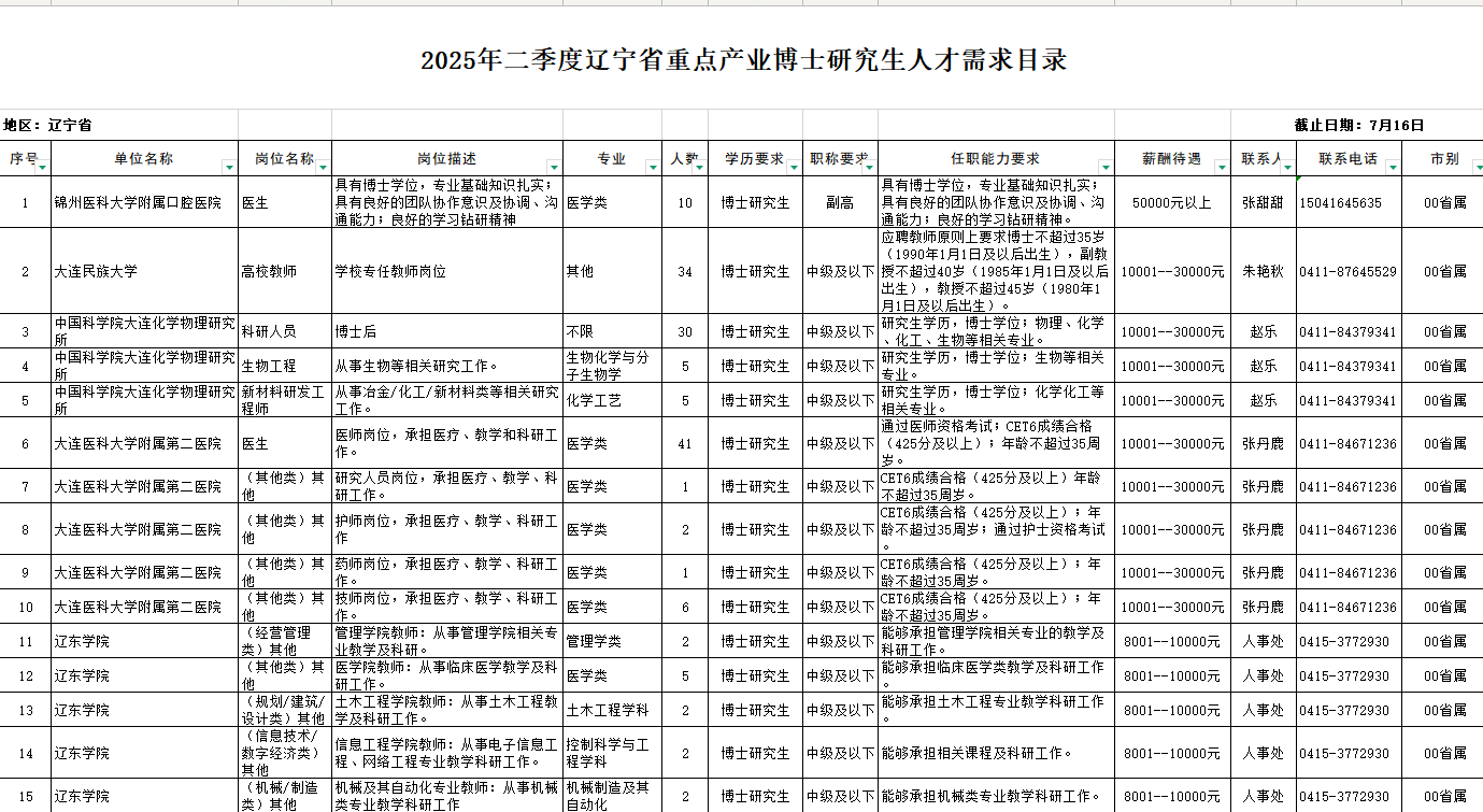 2025年二季度辽宁省重点产业博士研究生人才需求目录