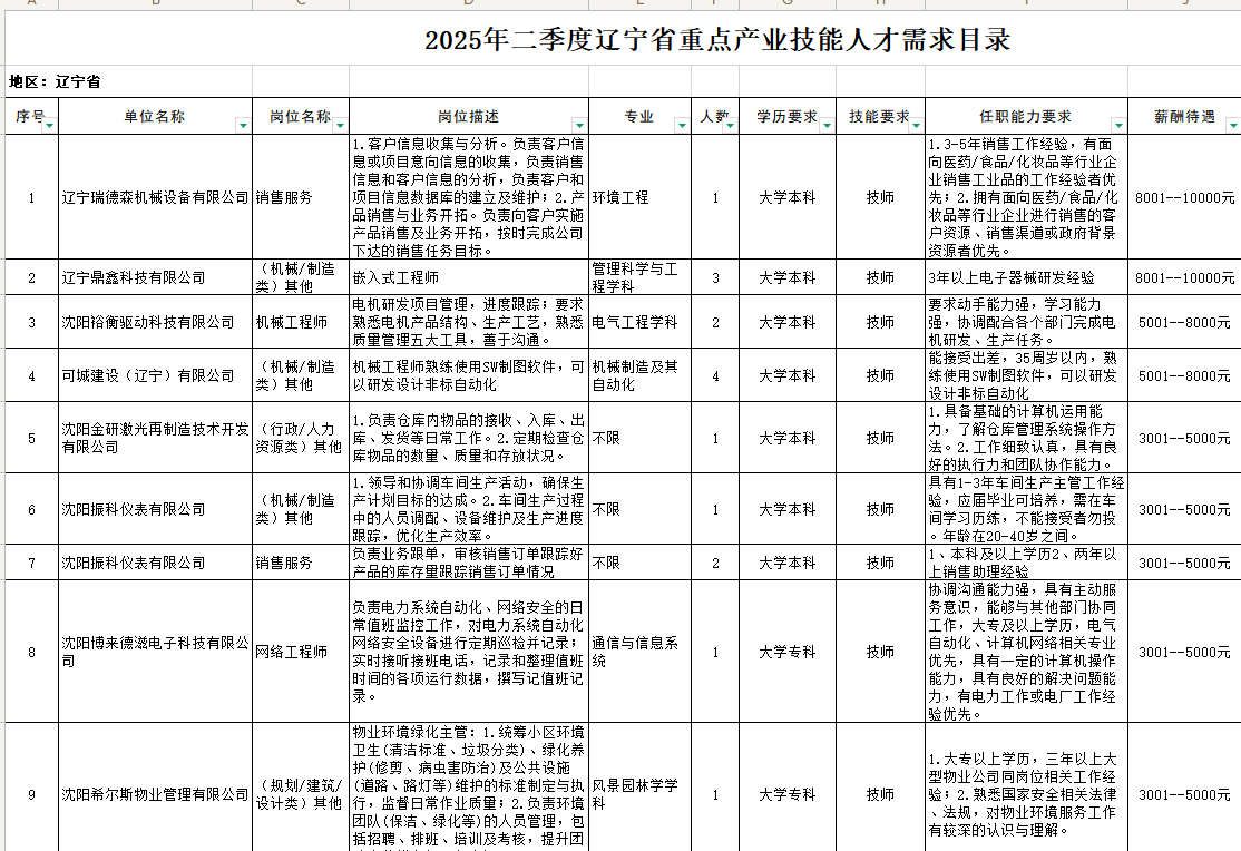 2025年二季度辽宁省重点产业技能人才需求目录