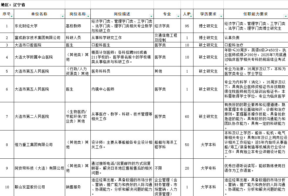 2025年二季度辽宁省重点产业留学归国人才需求目录