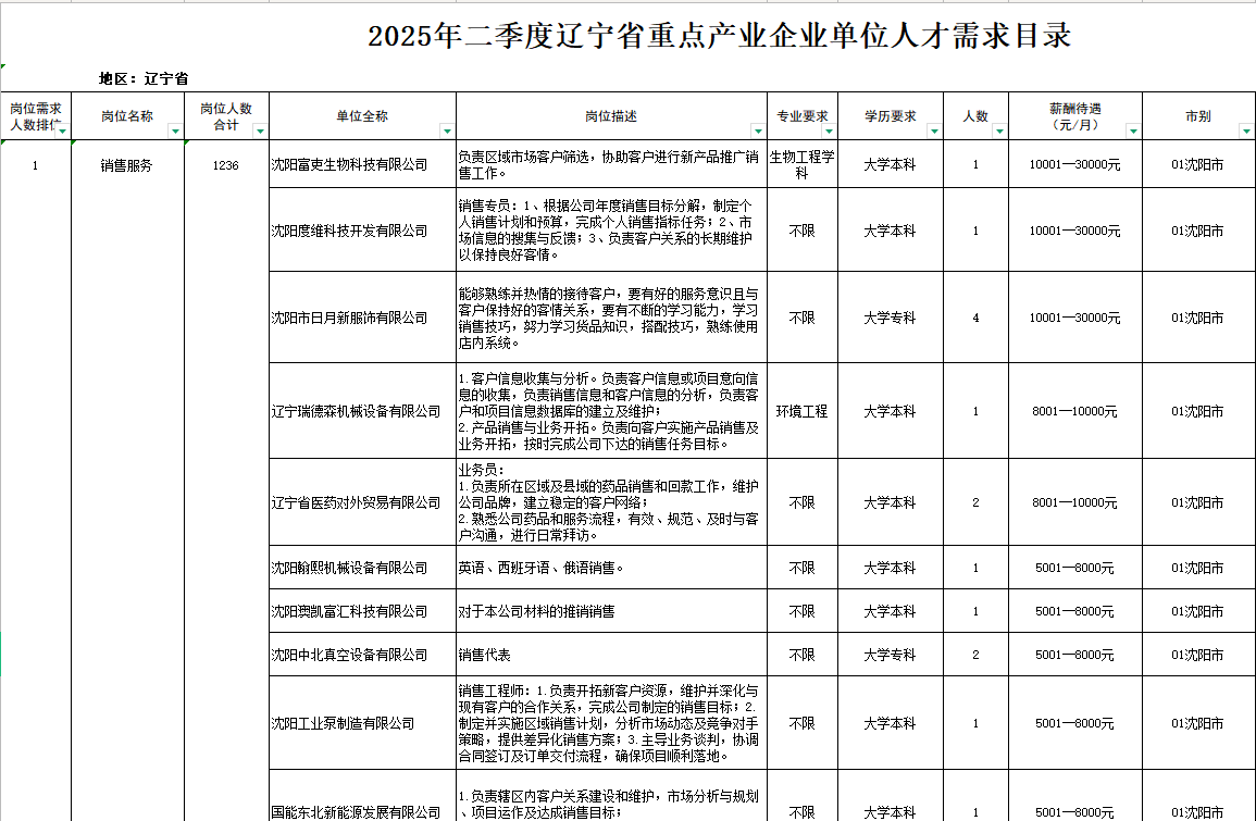 2025年二季度辽宁省重点产业企业单位人才需求目录