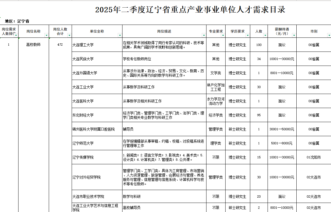 2025年二季度辽宁省重点产业事业单位人才需求目录