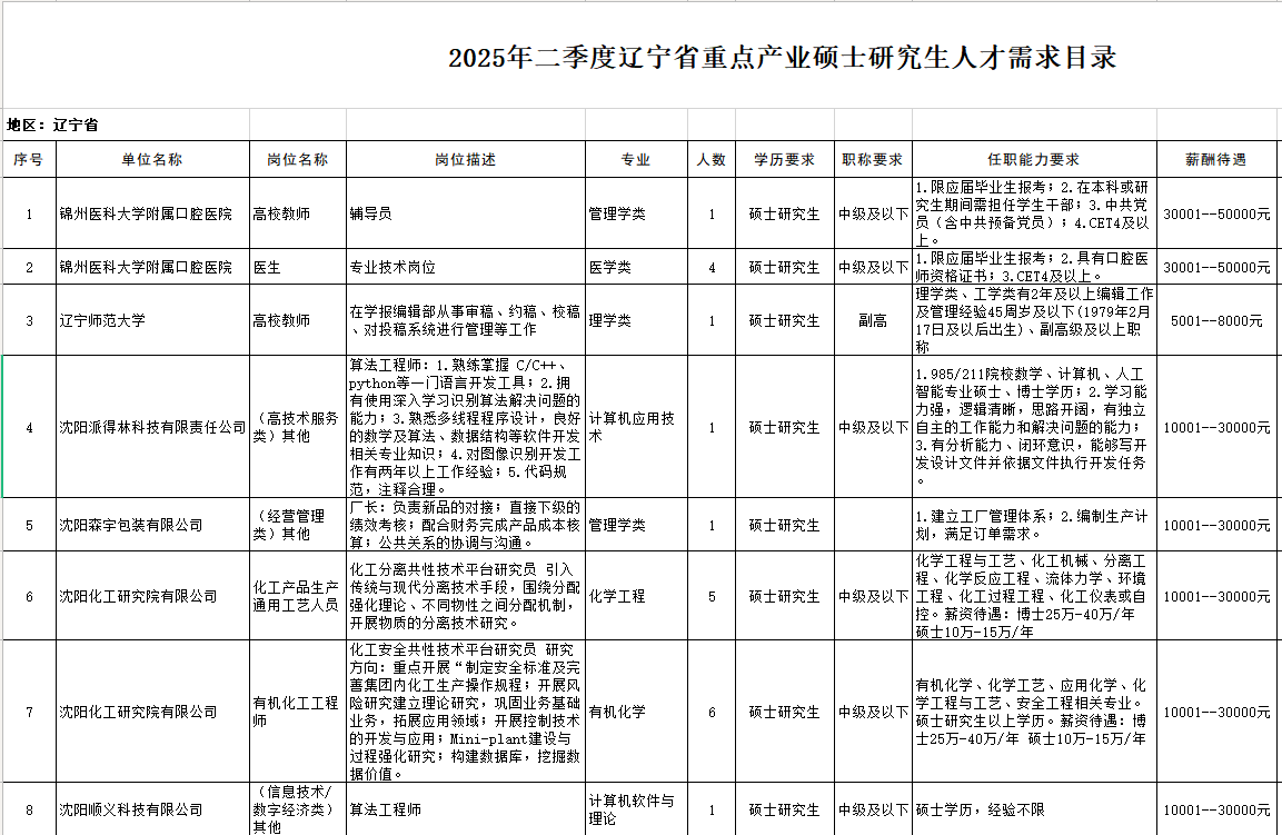 2025年二季度辽宁省重点产业硕士研究生人才需求目录
