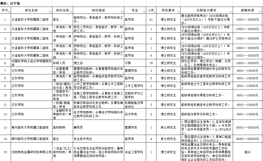 2025年二季度辽宁省重点产业应届毕业生需求目录