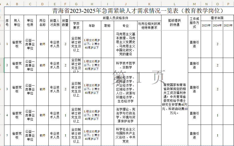 《青海省急需紧缺人才需求目录(2023-2025年)》