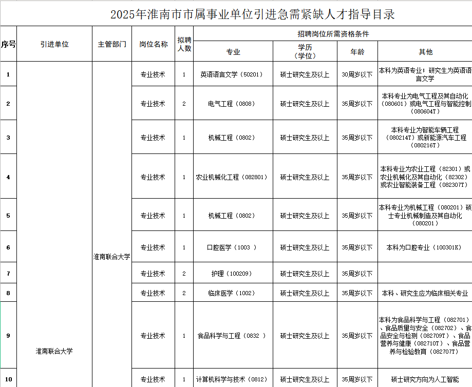 2025年淮南市市属事业单位引进急需紧缺人才指导目录