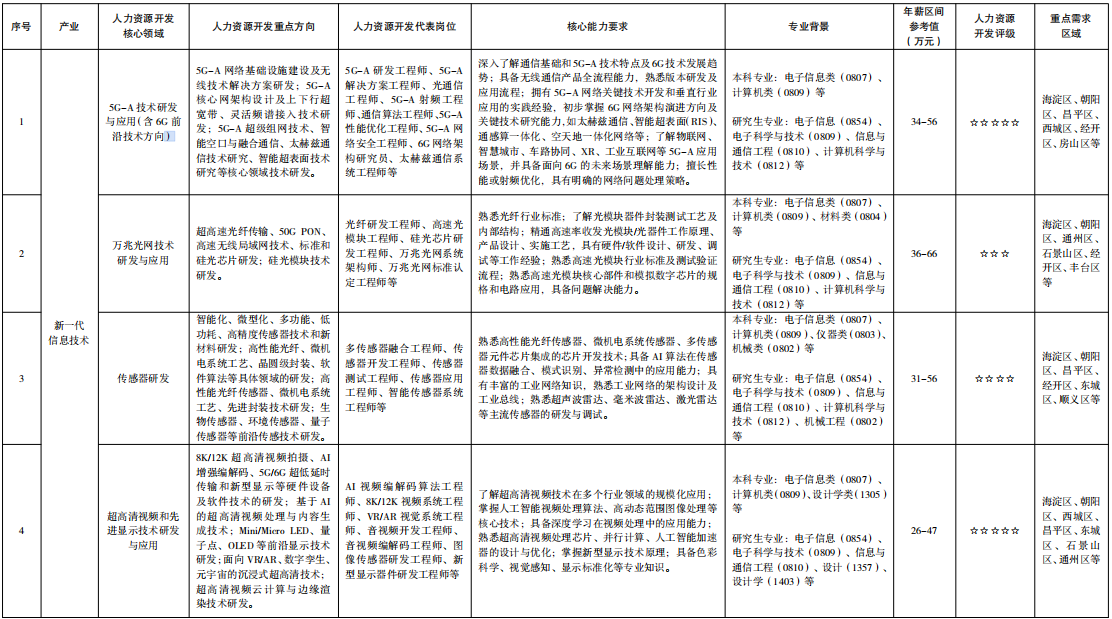 北京重点产业领域人力资源开发目录