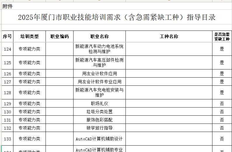 厦门-2025年职业技能培训需求（含急需紧缺工种）指导目录