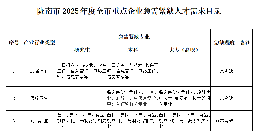 陇南-2025年度全市重点企业急需紧缺人才需求目录