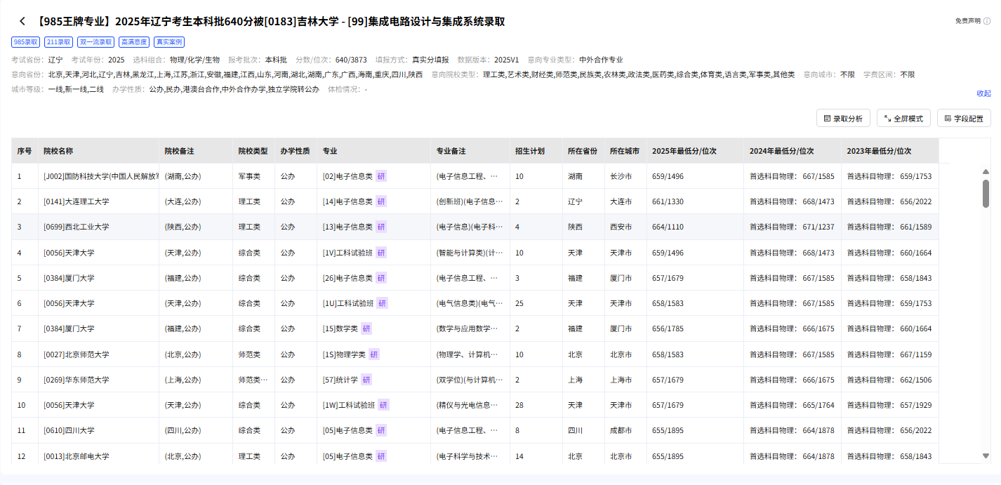 【🔥热度标杆奖一等奖】2025年辽宁考生本科批640分被[0183]吉林大学-[99]集成电路设计与集成系统录取