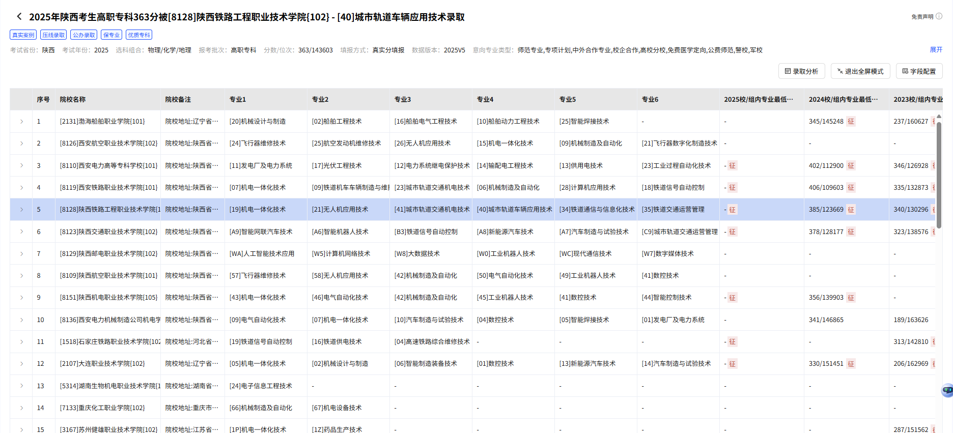 【🌟口碑典范奖三等奖】2025年陕西考生高职专科363分被[8128]陕西铁路工程职业技术学院{102} - [40]城市轨道车辆应用技术录取