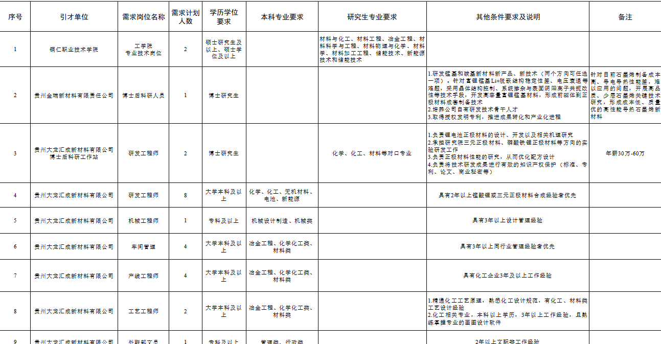 2025年铜仁市高层次及急需紧缺人才需求目录