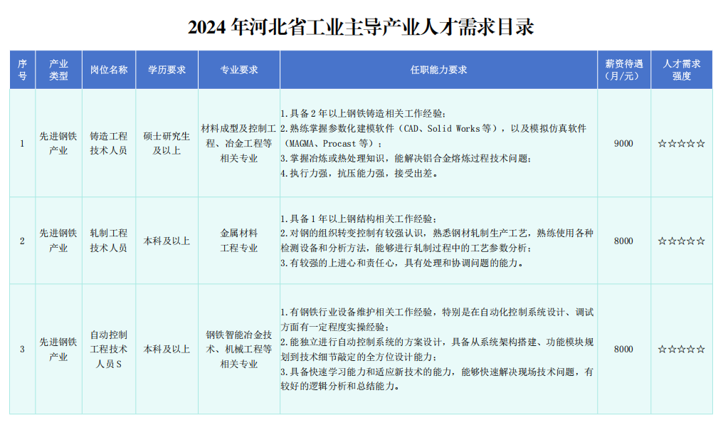2024河北省工业主导产业人才需求目录