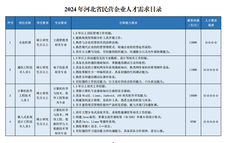 2024河北省民营企业人才需求目录