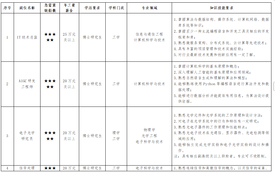 郑州-产业骨干人才（急需紧缺专业）需求指导目录（2024））