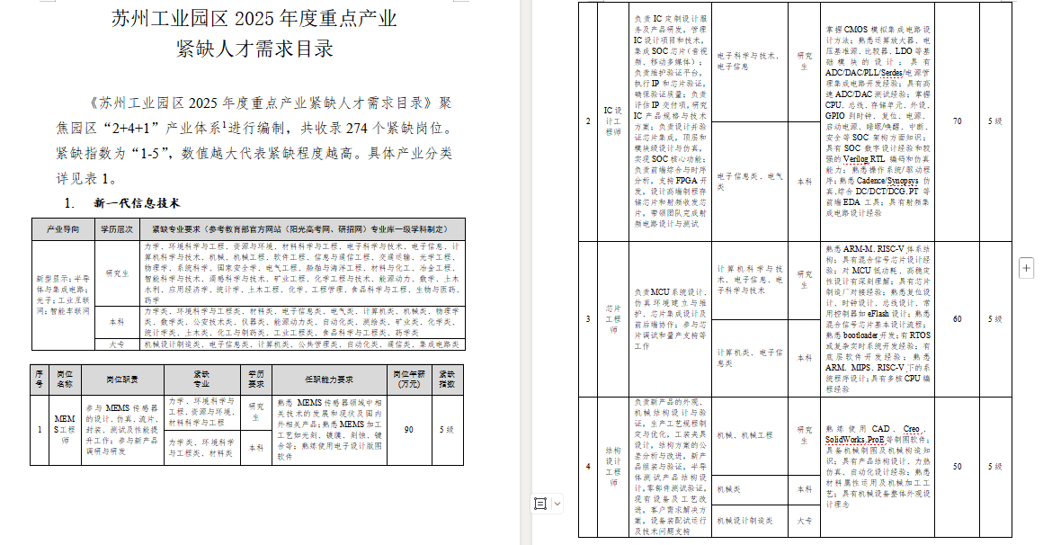 苏州工业园区2025年度重点产业紧缺人才需求目录
