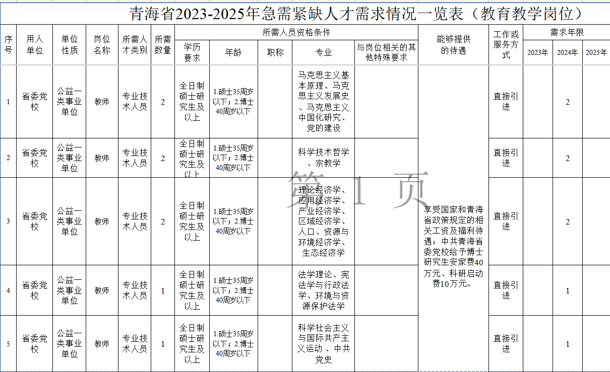 青海省2023-2025年急需紧缺人才需求情况一览表