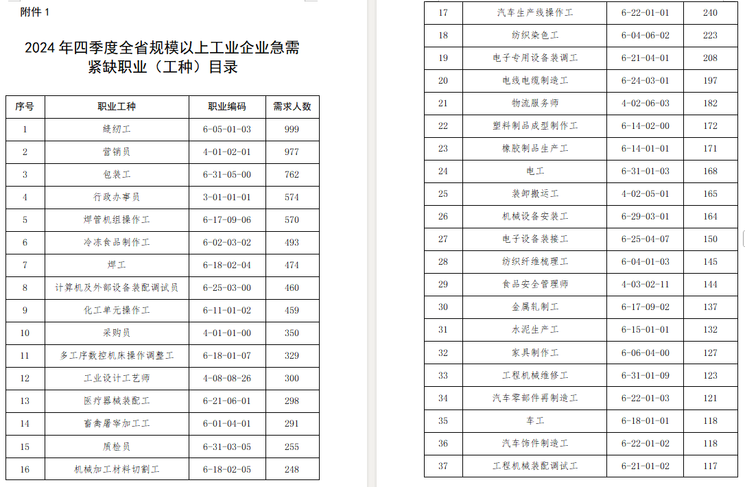 山东省2024年四季度全省规模以上工业企业急需紧缺职业（工种）目录和需求分布
