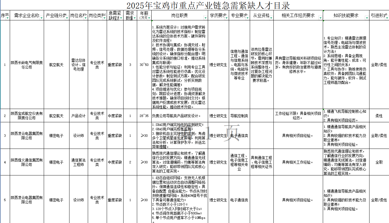 2025年宝鸡市重点产业链急需紧缺人才目录