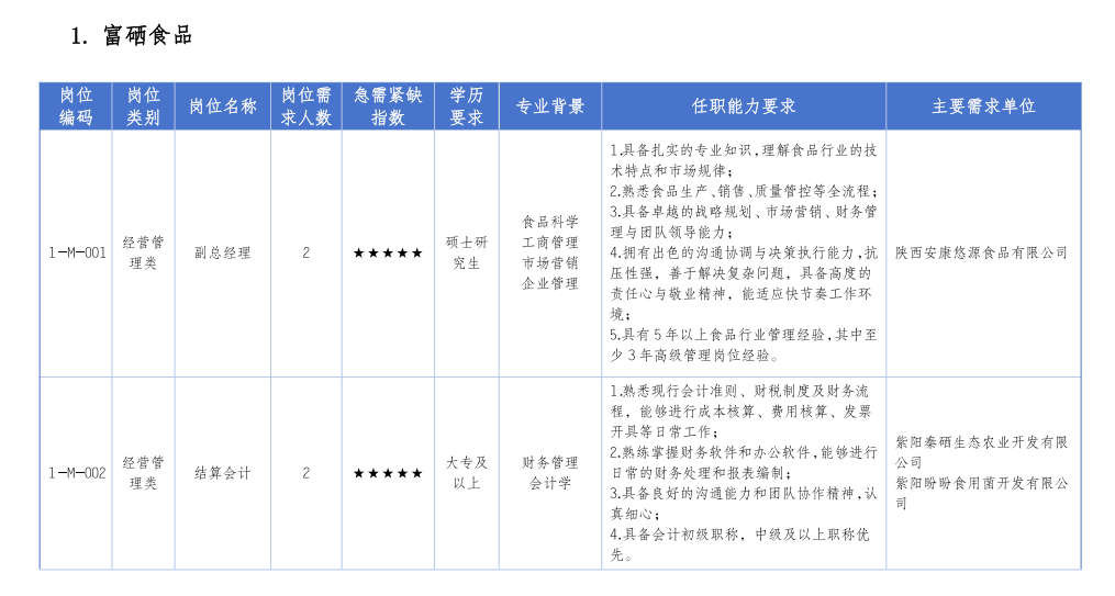 安康市8条重点产业链急需紧缺岗位人才需求目录