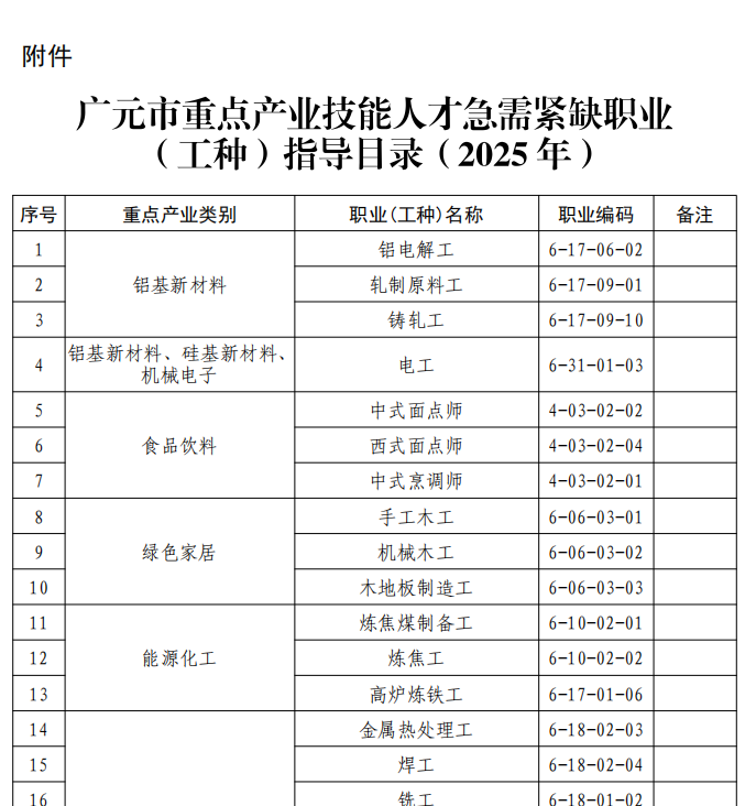 广元-重点产业技能人才急需紧缺职业(工种)指导目录(2025年)