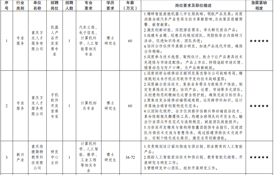 渝中区-重庆市渝中区急需紧缺人才目录（2025年）