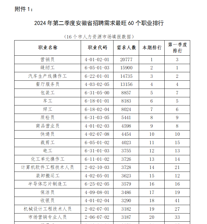 安徽2024年第二季度安徽省招聘需求最旺60个职业排行