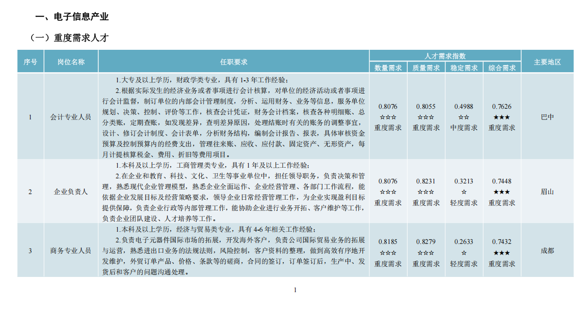 成渝地区双城经济圈人才需求目录（四川域内制造业部分）