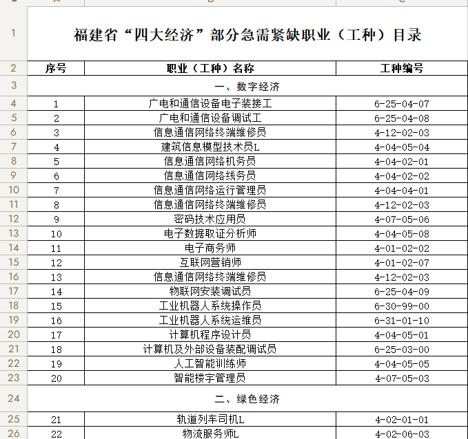 福建省“四大经济”部分急需紧缺职业（工种）目录