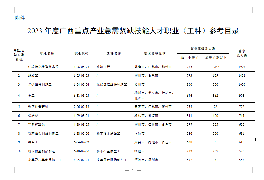 广西2023年度重点产业急需紧缺技能人才职业(工种)参考目录的通知