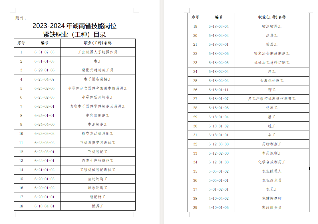 2023-2024年湖南省技能岗位紧缺职业（工种）目录