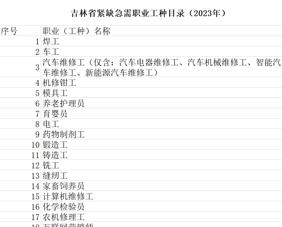 吉林省紧缺急需职业工种目录（2023年）