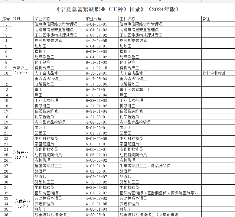 宁夏急需紧缺职业（工种）目录（2024年版）