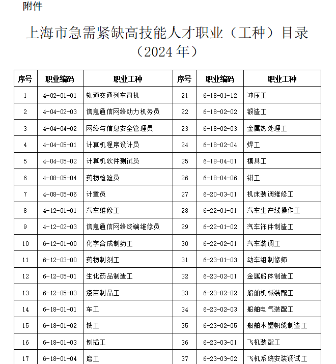 上海市急需紧缺高技能人才职业（工种）目录（2024年）