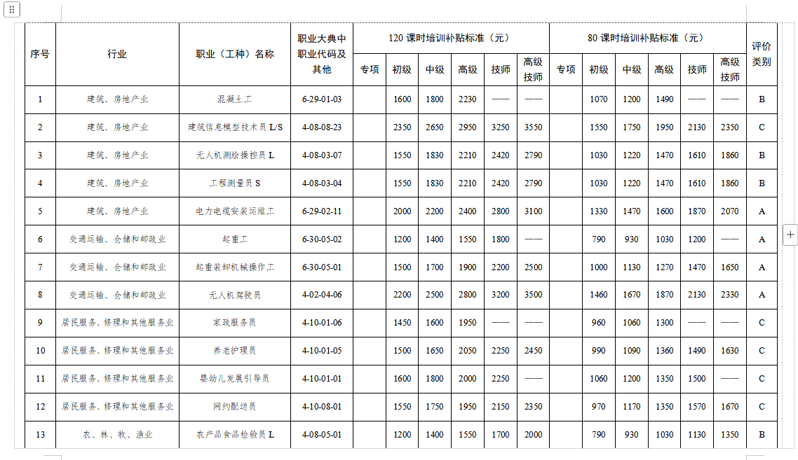 天津市市场紧缺职业需求程度及培训补贴标准目录（2024年版）