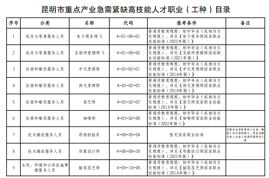 云南省2023年度州（市）重点产业急需紧缺高技能人才职业（工种）目录