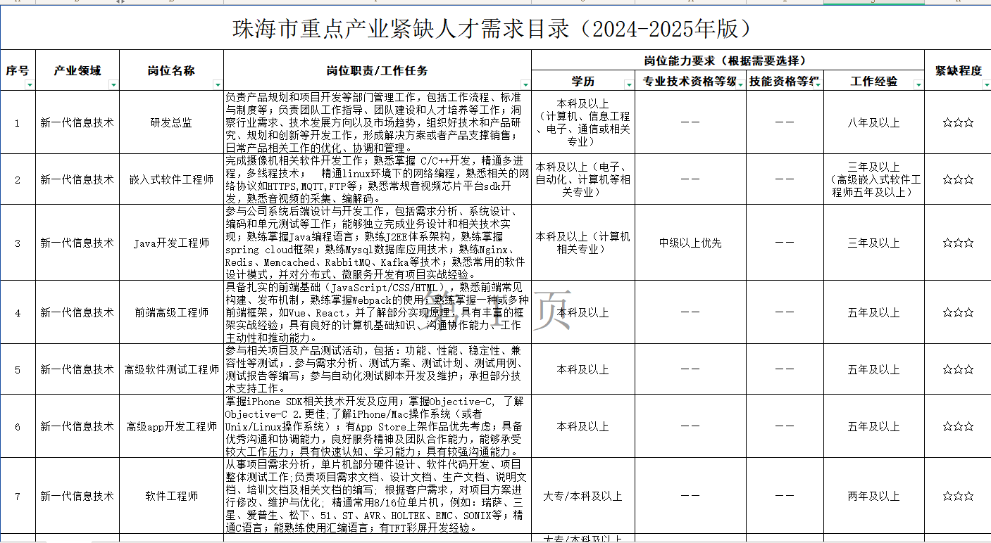 珠海市重点产业紧缺人才需求目录（2024-2025年版）