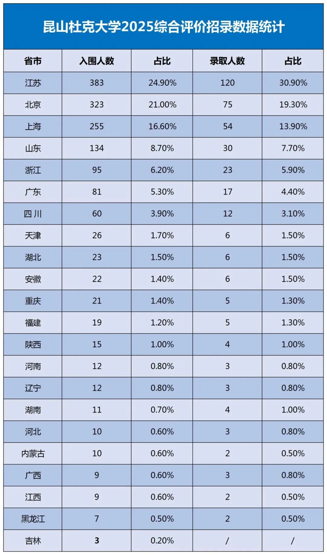 昆山杜克大学2026年综合评价招生政策信息汇总