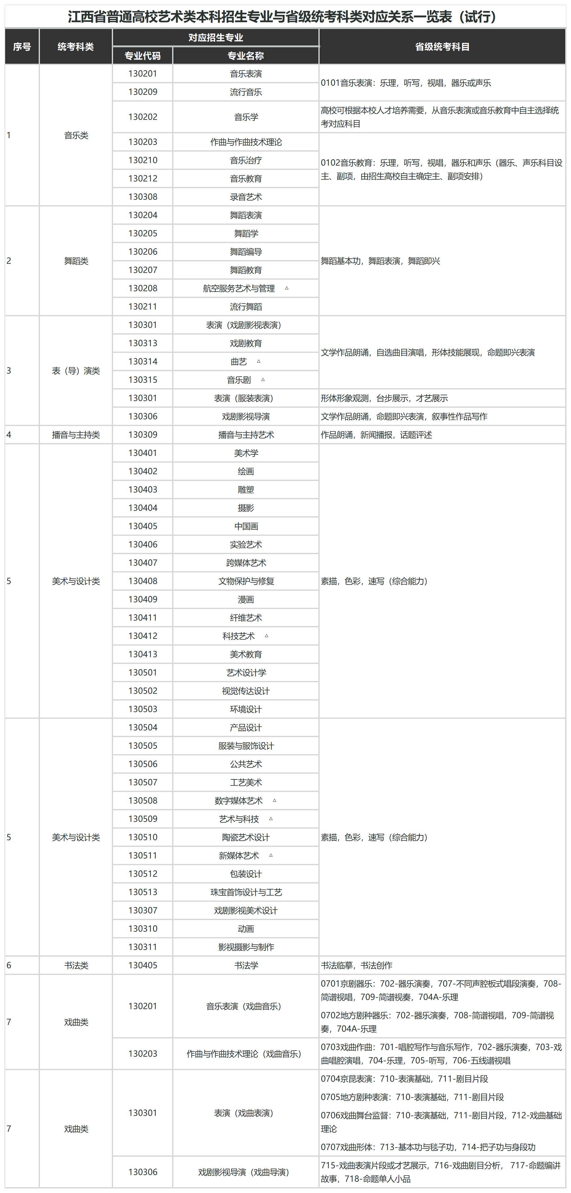 江西：关于做好2026年普通高校艺术类专业考试招生工作的通知