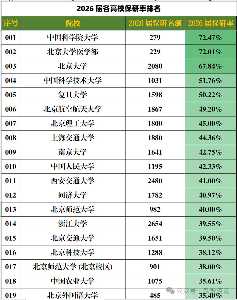 保研数据分享：2026 届各高校保研数据梳理
