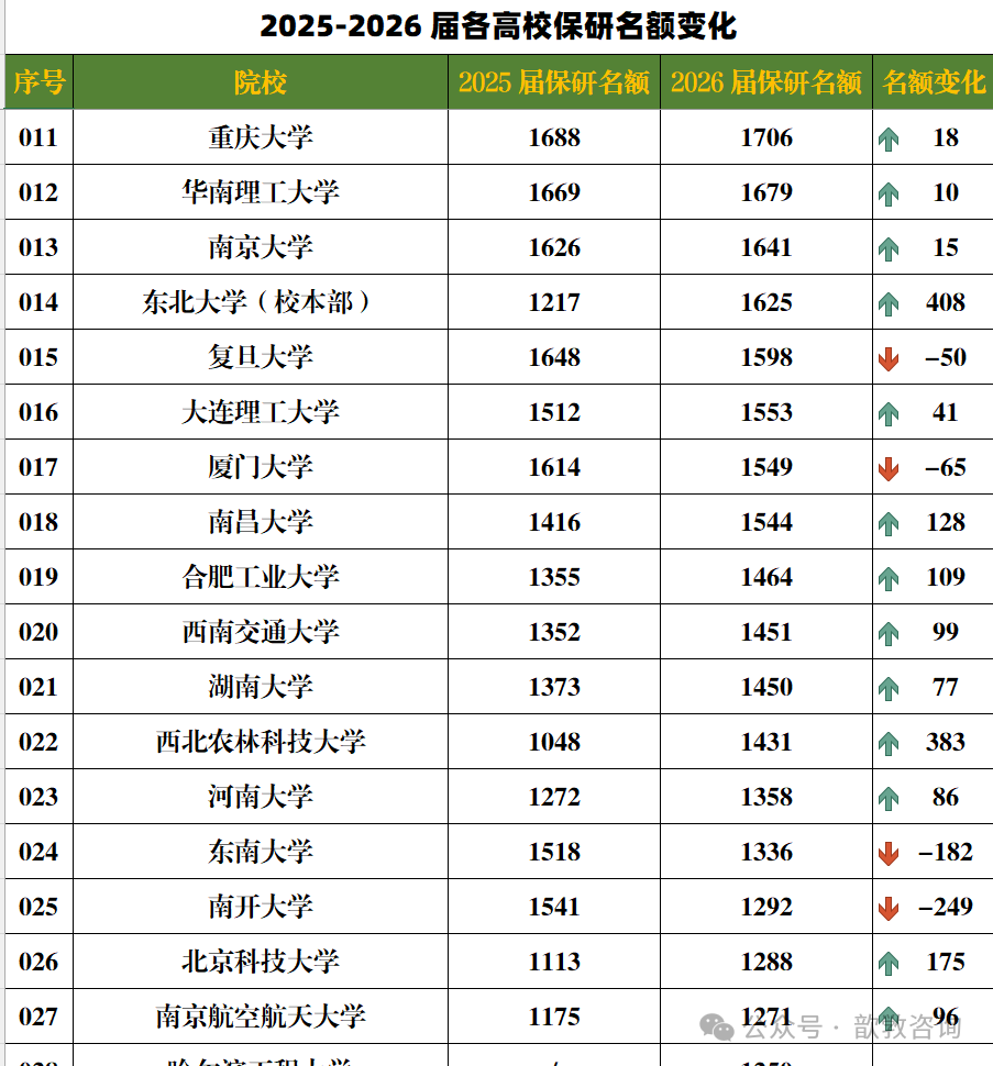 保研数据分享：2026 届各高校保研数据梳理