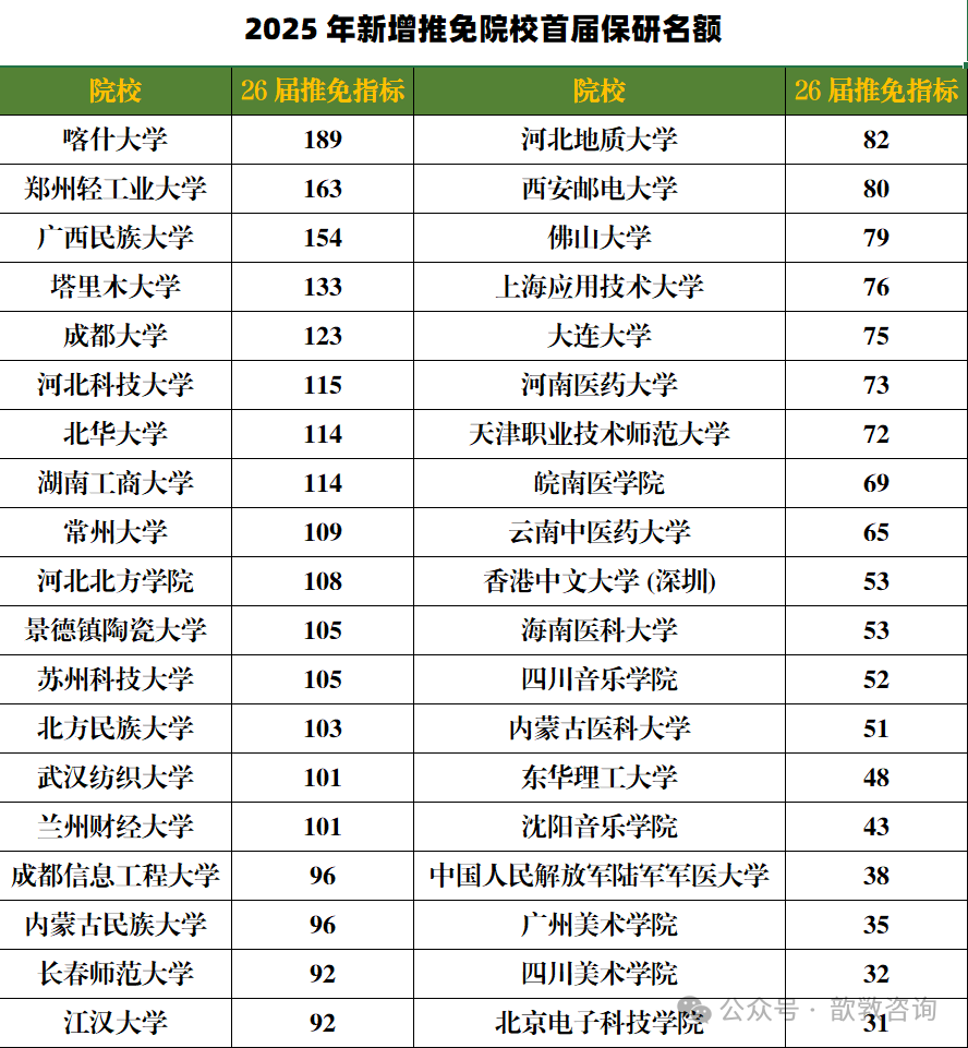 保研数据分享：2026 届各高校保研数据梳理