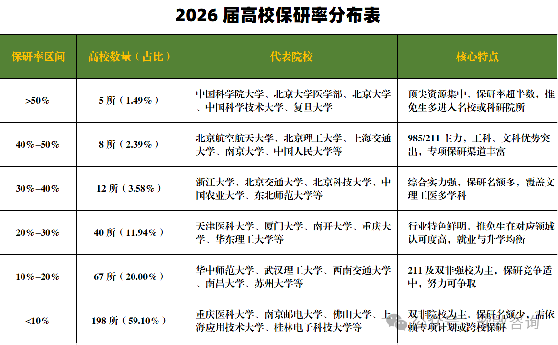 保研数据分享：2026 届各高校保研数据梳理