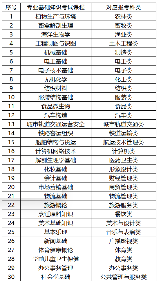 福建：关于做好2026年高职院校分类考试招生报名工作的通知