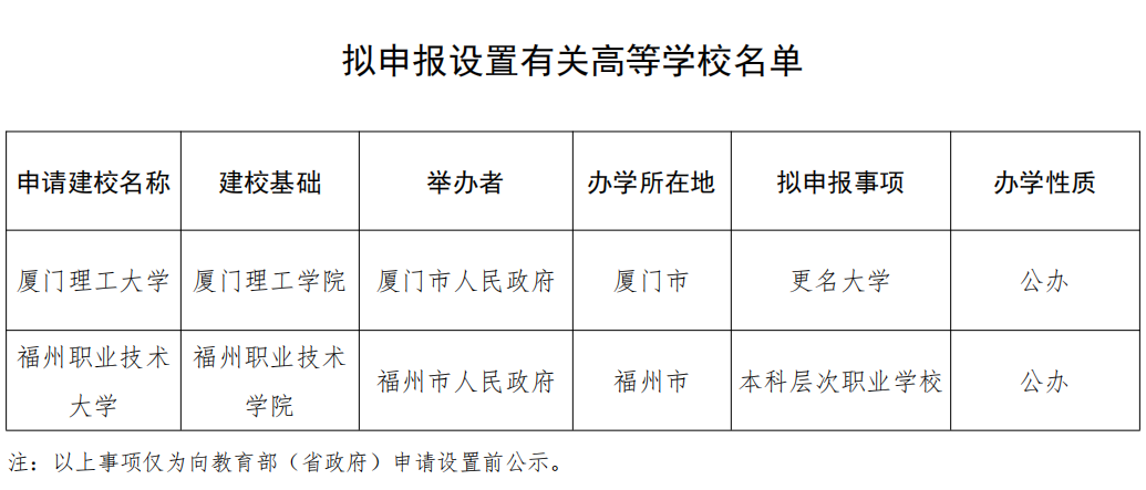 福建省教育厅公示！新“理工大学”，来了