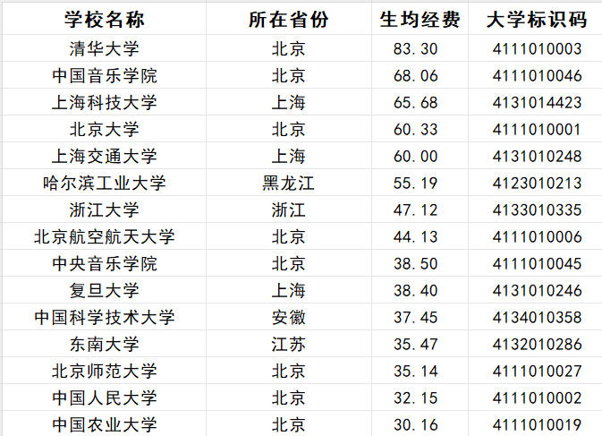 2024年度“双一流”高校生均决算